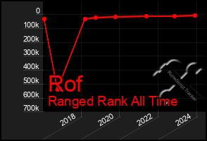 Total Graph of Rof