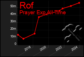 Total Graph of Rof