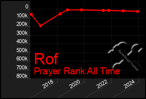 Total Graph of Rof