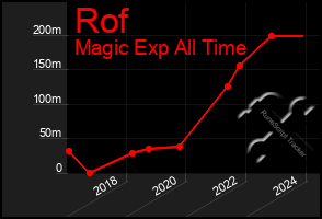 Total Graph of Rof