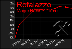Total Graph of Rofalazzo