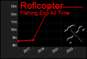 Total Graph of Roflcopter