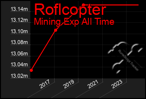 Total Graph of Roflcopter