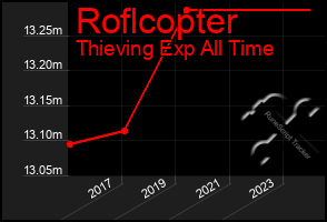 Total Graph of Roflcopter