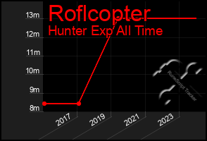 Total Graph of Roflcopter