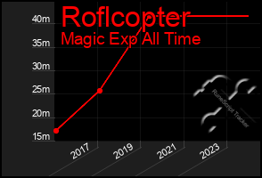 Total Graph of Roflcopter