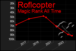 Total Graph of Roflcopter