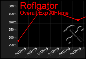 Total Graph of Roflgator