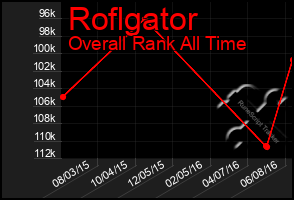 Total Graph of Roflgator