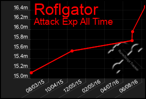 Total Graph of Roflgator