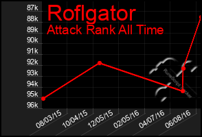 Total Graph of Roflgator