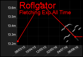 Total Graph of Roflgator