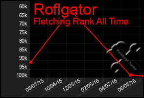 Total Graph of Roflgator