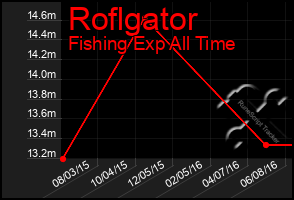 Total Graph of Roflgator