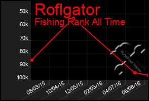 Total Graph of Roflgator