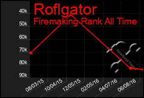 Total Graph of Roflgator