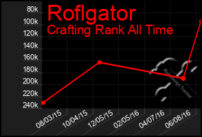 Total Graph of Roflgator