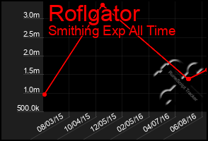 Total Graph of Roflgator