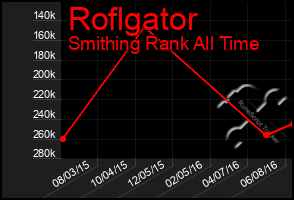 Total Graph of Roflgator