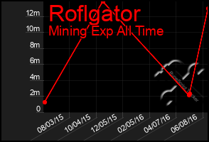 Total Graph of Roflgator