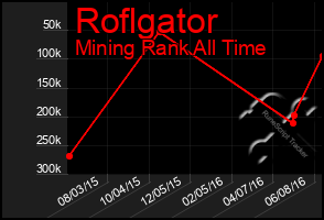 Total Graph of Roflgator