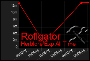 Total Graph of Roflgator