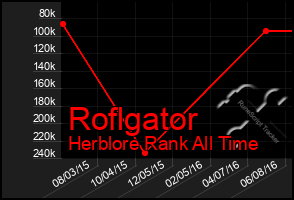 Total Graph of Roflgator