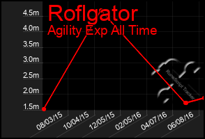 Total Graph of Roflgator