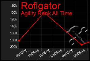 Total Graph of Roflgator