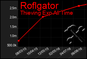 Total Graph of Roflgator