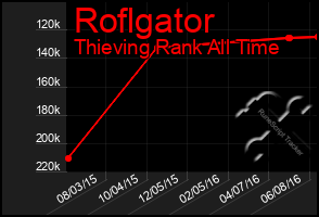 Total Graph of Roflgator