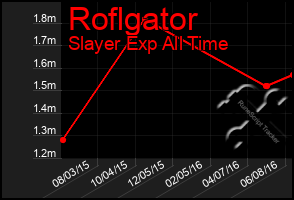 Total Graph of Roflgator