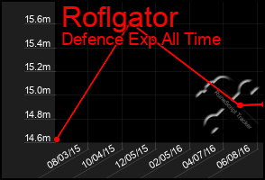 Total Graph of Roflgator