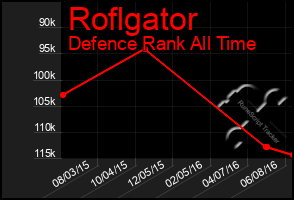 Total Graph of Roflgator