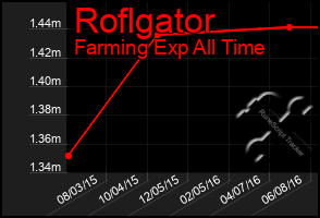 Total Graph of Roflgator