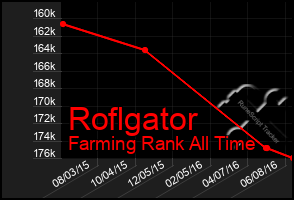 Total Graph of Roflgator