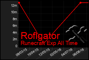 Total Graph of Roflgator