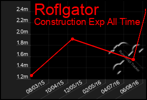 Total Graph of Roflgator