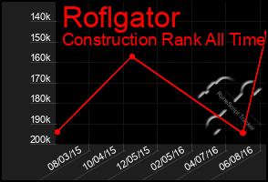 Total Graph of Roflgator