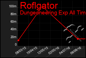 Total Graph of Roflgator