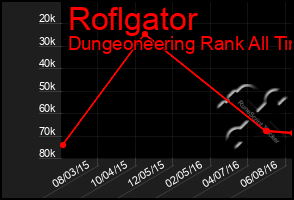 Total Graph of Roflgator