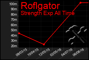 Total Graph of Roflgator