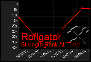 Total Graph of Roflgator