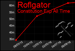 Total Graph of Roflgator