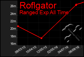 Total Graph of Roflgator