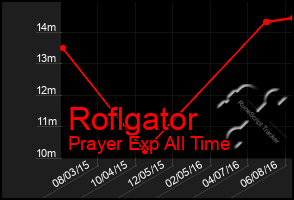 Total Graph of Roflgator