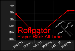 Total Graph of Roflgator