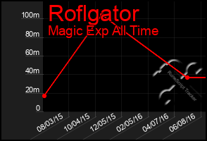 Total Graph of Roflgator