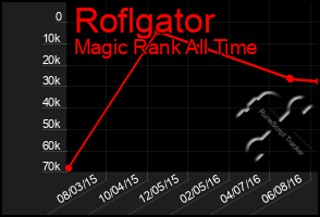 Total Graph of Roflgator