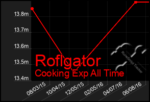 Total Graph of Roflgator